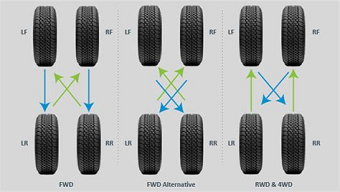 Mobile Tire Rotation